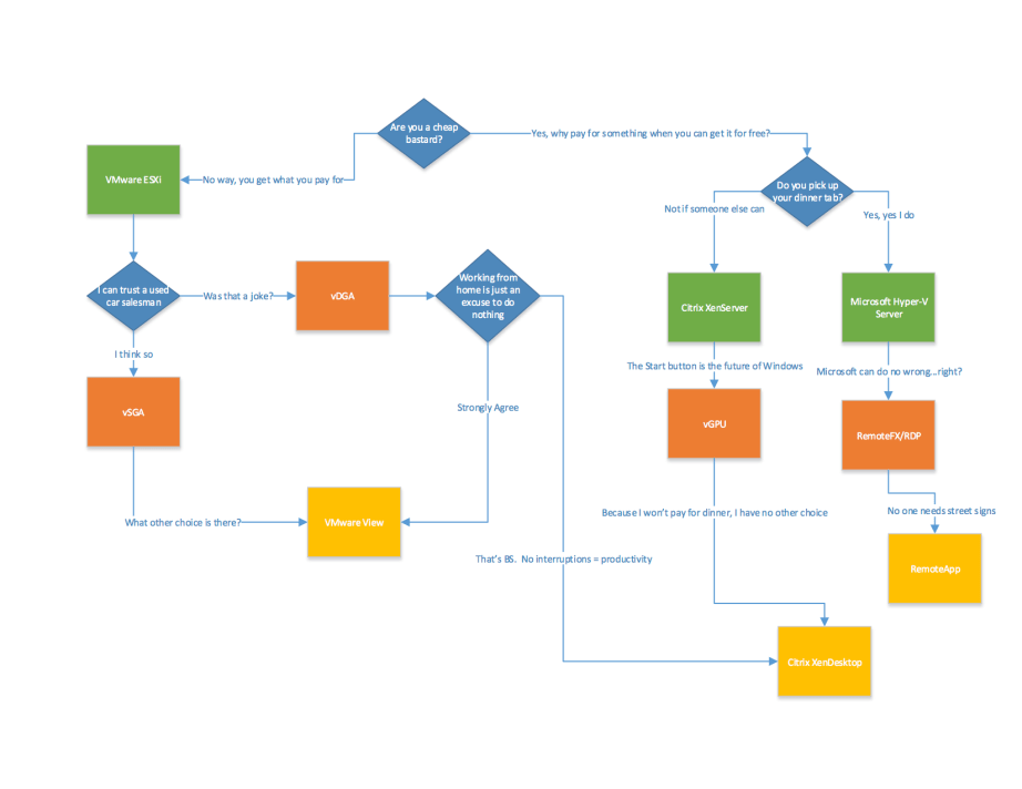 A quick way to choose your VDI implementation